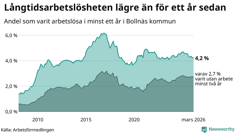 Graf: Andel arbetslösa i Bollnäs som varit utan arbete i minst 12 månader