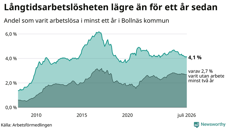 Graf: Andel arbetslösa i Bollnäs som varit utan arbete i minst 12 månader