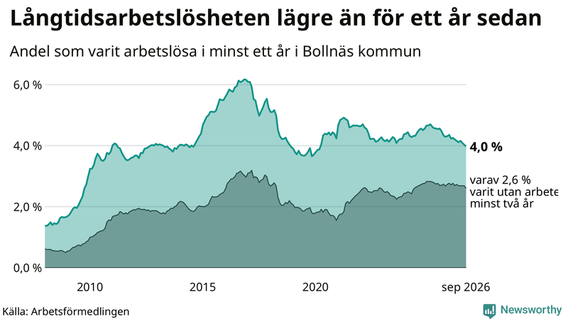 Graf: Andel arbetslösa i Bollnäs som varit utan arbete i minst 12 månader