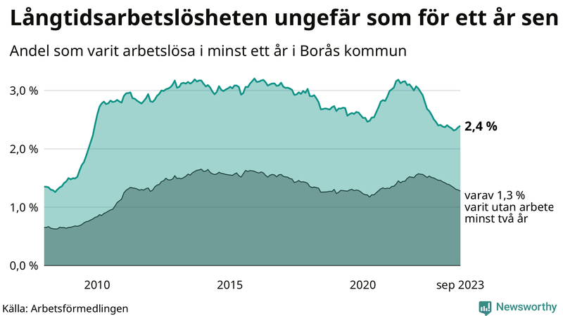 Graf: Andel arbetslösa i Borås som varit utan arbete i minst 12 månader