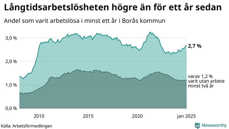 Graf: Andel arbetslösa i Borås som varit utan arbete i minst 12 månader