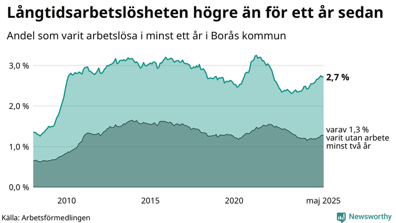 Graf: Andel arbetslösa i Borås som varit utan arbete i minst 12 månader