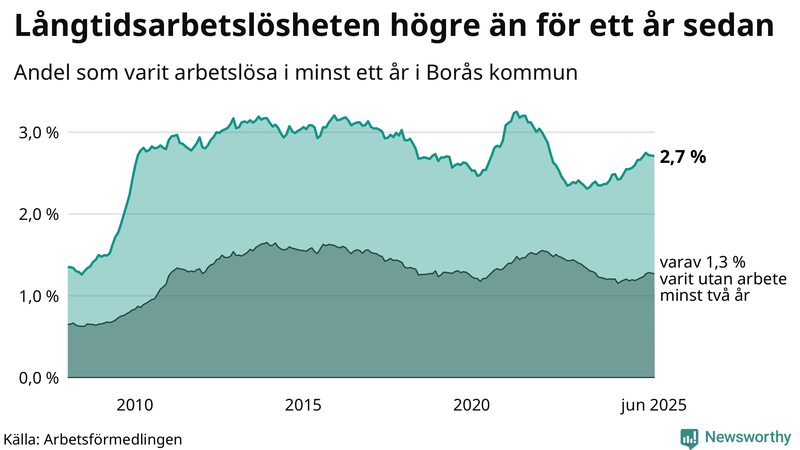 Graf: Andel arbetslösa i Borås som varit utan arbete i minst 12 månader