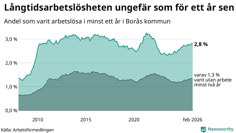 Graf: Andel arbetslösa i Borås som varit utan arbete i minst 12 månader