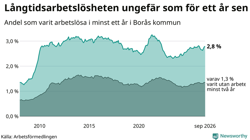 Graf: Andel arbetslösa i Borås som varit utan arbete i minst 12 månader