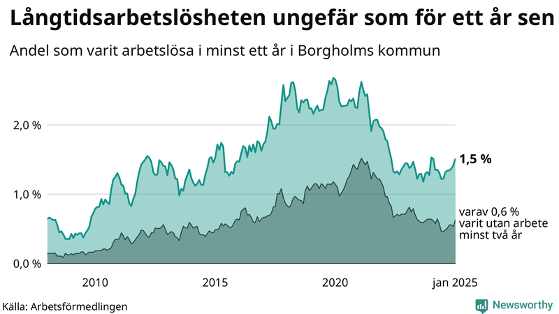 Graf: Andel arbetslösa i Borgholm som varit utan arbete i minst 12 månader