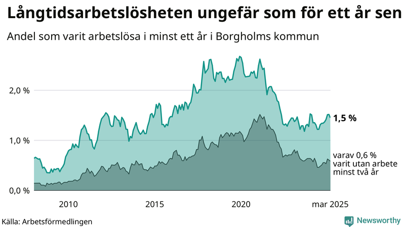 Graf: Andel arbetslösa i Borgholm som varit utan arbete i minst 12 månader