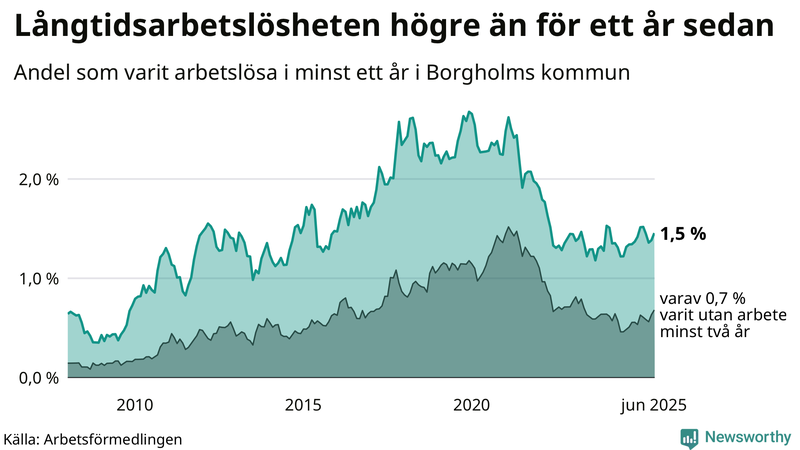 Graf: Andel arbetslösa i Borgholm som varit utan arbete i minst 12 månader