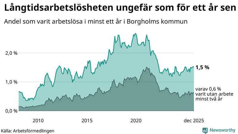 Graf: Andel arbetslösa i Borgholm som varit utan arbete i minst 12 månader