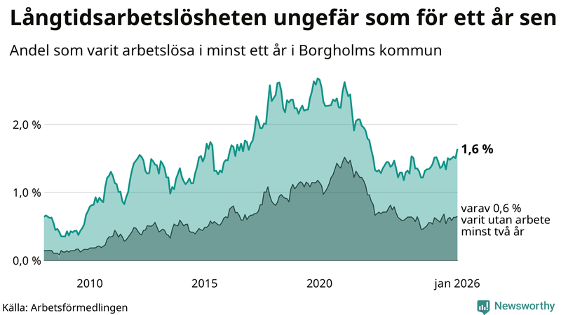 Graf: Andel arbetslösa i Borgholm som varit utan arbete i minst 12 månader