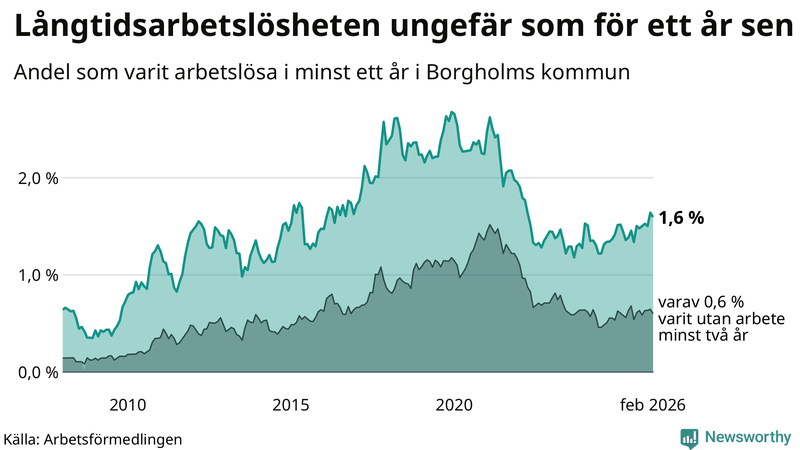 Graf: Andel arbetslösa i Borgholm som varit utan arbete i minst 12 månader
