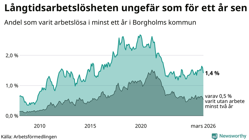 Graf: Andel arbetslösa i Borgholm som varit utan arbete i minst 12 månader