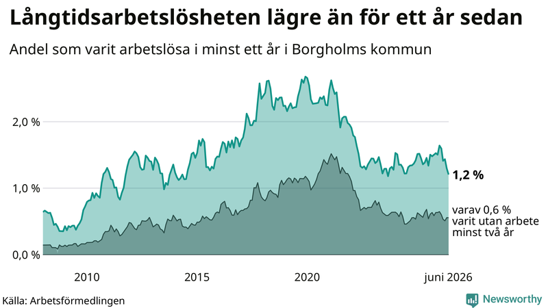 Graf: Andel arbetslösa i Borgholm som varit utan arbete i minst 12 månader