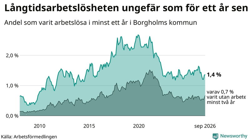 Graf: Andel arbetslösa i Borgholm som varit utan arbete i minst 12 månader