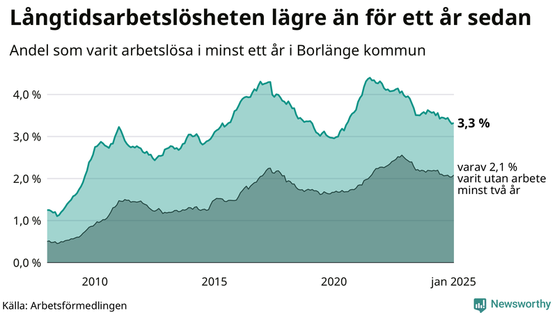 Graf: Andel arbetslösa i Borlänge som varit utan arbete i minst 12 månader