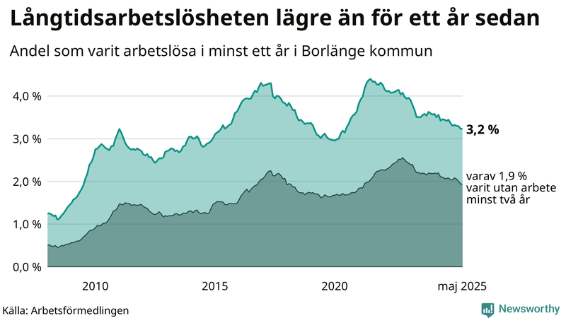 Graf: Andel arbetslösa i Borlänge som varit utan arbete i minst 12 månader