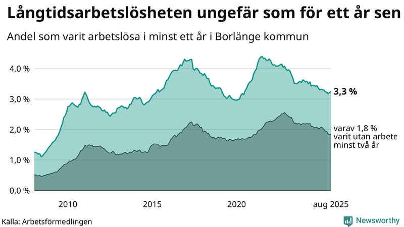 Graf: Andel arbetslösa i Borlänge som varit utan arbete i minst 12 månader