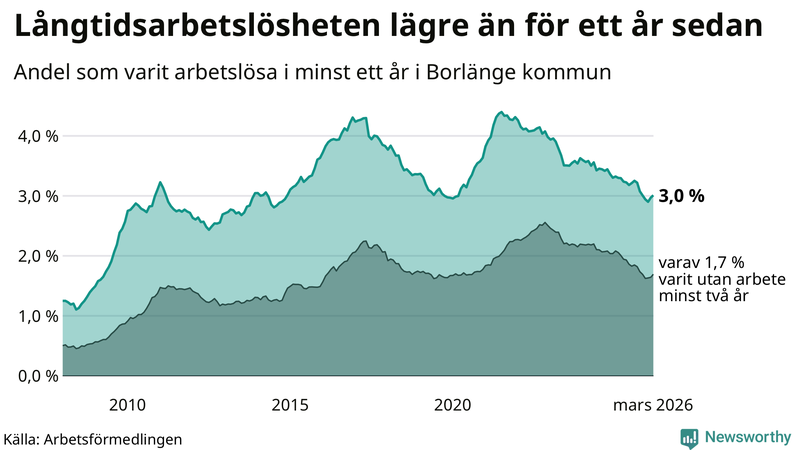 Graf: Andel arbetslösa i Borlänge som varit utan arbete i minst 12 månader