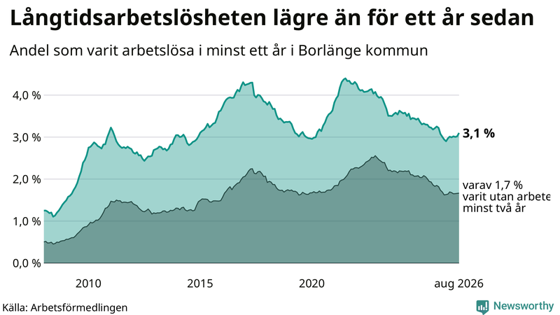 Graf: Andel arbetslösa i Borlänge som varit utan arbete i minst 12 månader