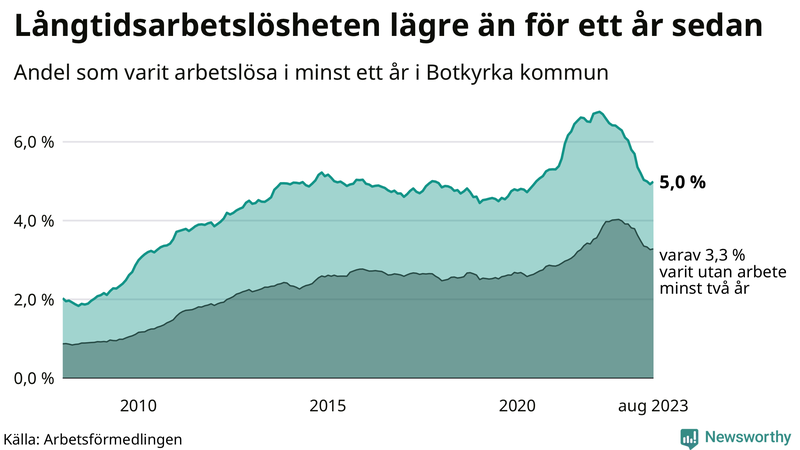 Graf: Andel arbetslösa i Botkyrka som varit utan arbete i minst 12 månader