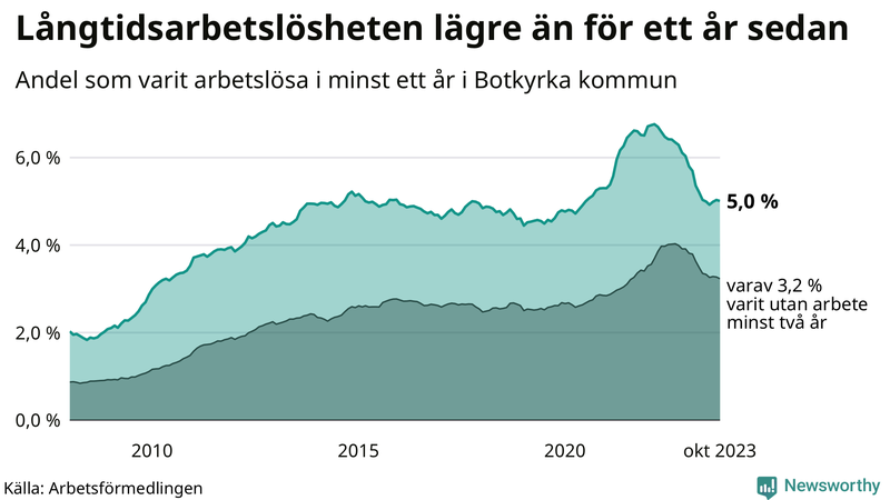 Graf: Andel arbetslösa i Botkyrka som varit utan arbete i minst 12 månader
