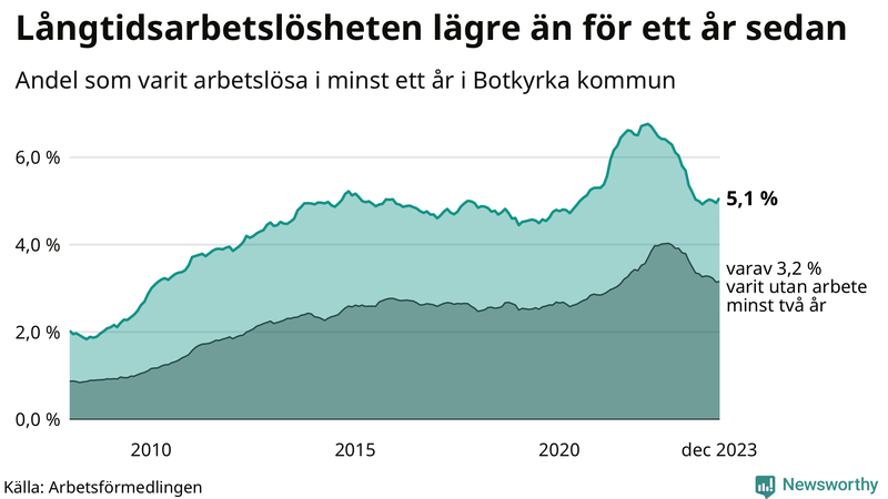 Graf: Andel arbetslösa i Botkyrka som varit utan arbete i minst 12 månader