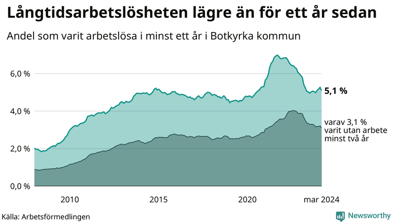 Graf: Andel arbetslösa i Botkyrka som varit utan arbete i minst 12 månader