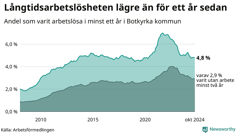 Graf: Andel arbetslösa i Botkyrka som varit utan arbete i minst 12 månader