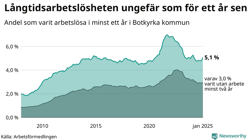 Graf: Andel arbetslösa i Botkyrka som varit utan arbete i minst 12 månader