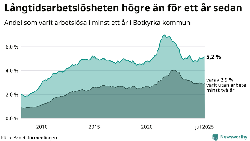 Graf: Andel arbetslösa i Botkyrka som varit utan arbete i minst 12 månader