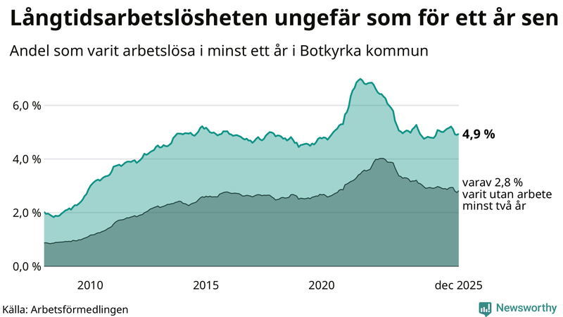 Graf: Andel arbetslösa i Botkyrka som varit utan arbete i minst 12 månader