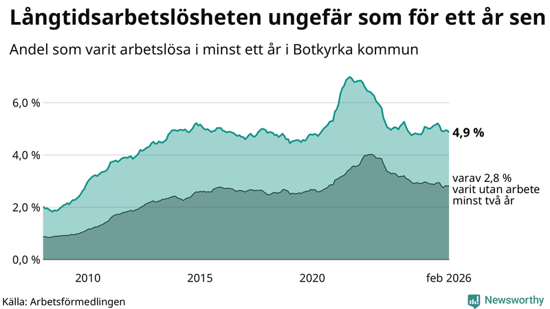 Graf: Andel arbetslösa i Botkyrka som varit utan arbete i minst 12 månader