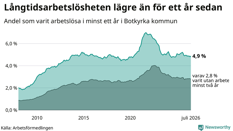 Graf: Andel arbetslösa i Botkyrka som varit utan arbete i minst 12 månader