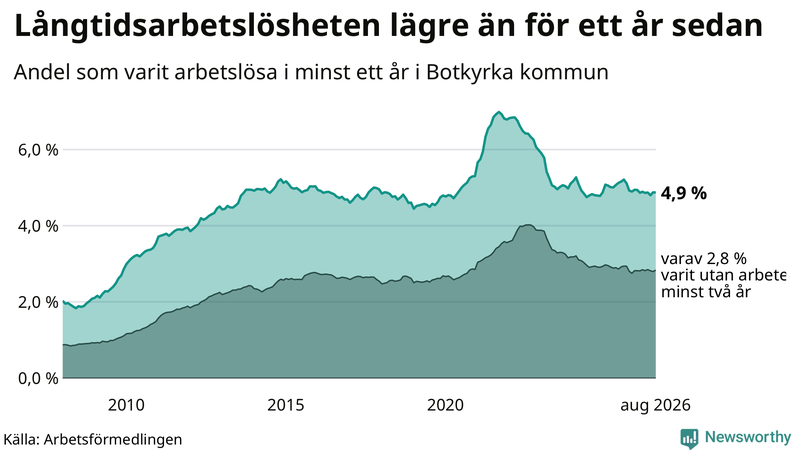 Graf: Andel arbetslösa i Botkyrka som varit utan arbete i minst 12 månader