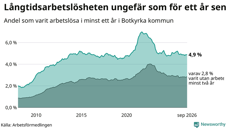 Graf: Andel arbetslösa i Botkyrka som varit utan arbete i minst 12 månader