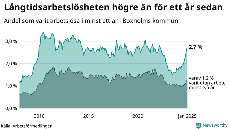 Graf: Andel arbetslösa i Boxholm som varit utan arbete i minst 12 månader