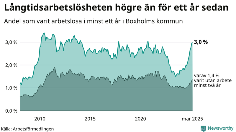 Graf: Andel arbetslösa i Boxholm som varit utan arbete i minst 12 månader