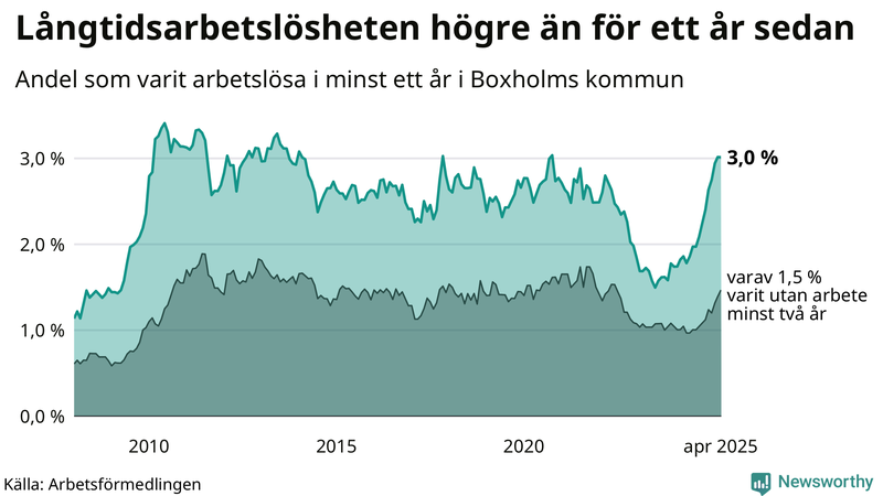 Graf: Andel arbetslösa i Boxholm som varit utan arbete i minst 12 månader