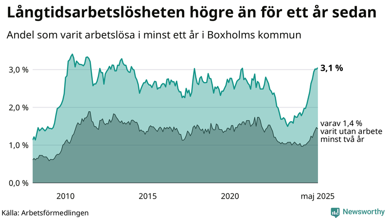 Graf: Andel arbetslösa i Boxholm som varit utan arbete i minst 12 månader