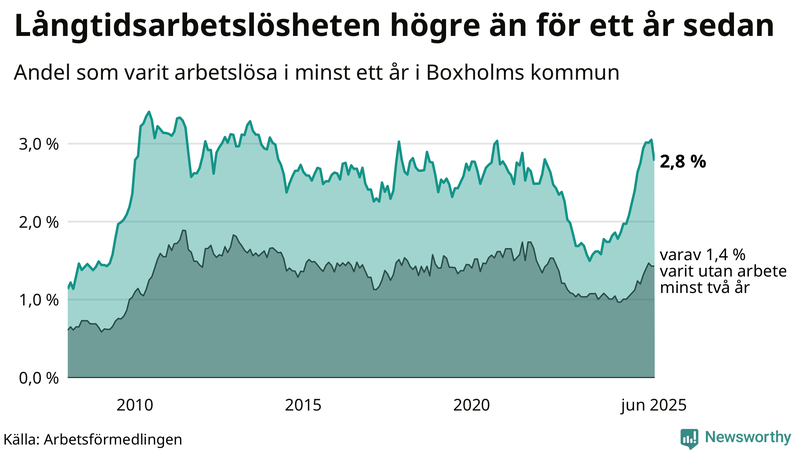 Graf: Andel arbetslösa i Boxholm som varit utan arbete i minst 12 månader