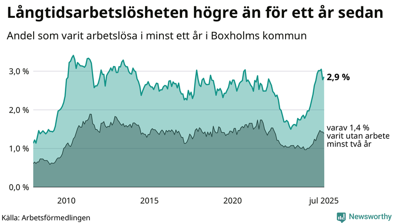 Graf: Andel arbetslösa i Boxholm som varit utan arbete i minst 12 månader