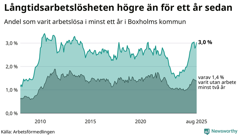 Graf: Andel arbetslösa i Boxholm som varit utan arbete i minst 12 månader