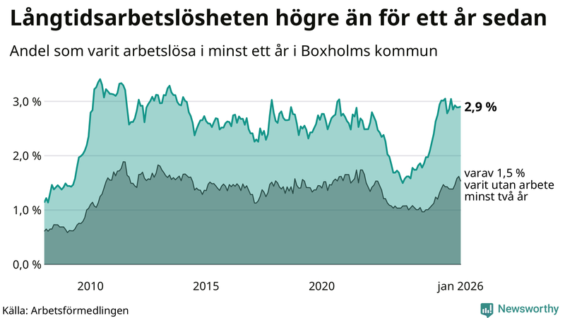 Graf: Andel arbetslösa i Boxholm som varit utan arbete i minst 12 månader