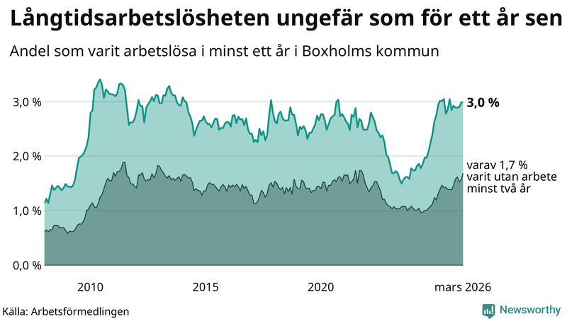 Graf: Andel arbetslösa i Boxholm som varit utan arbete i minst 12 månader