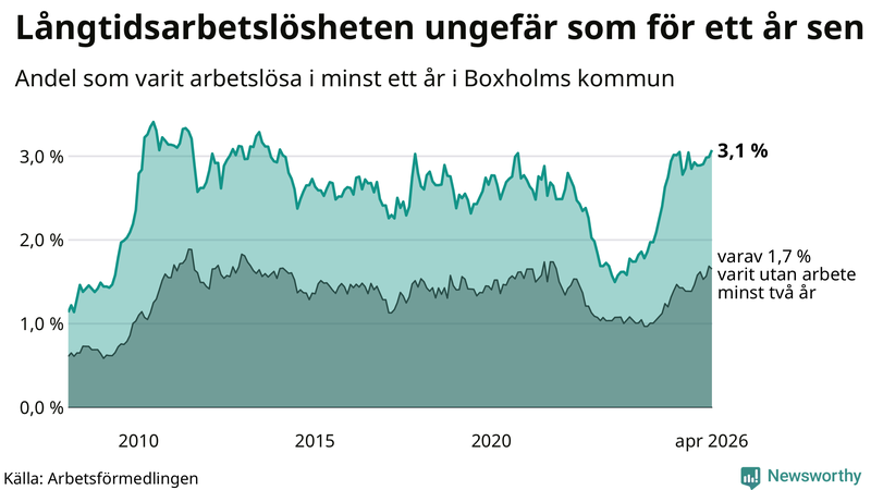Graf: Andel arbetslösa i Boxholm som varit utan arbete i minst 12 månader