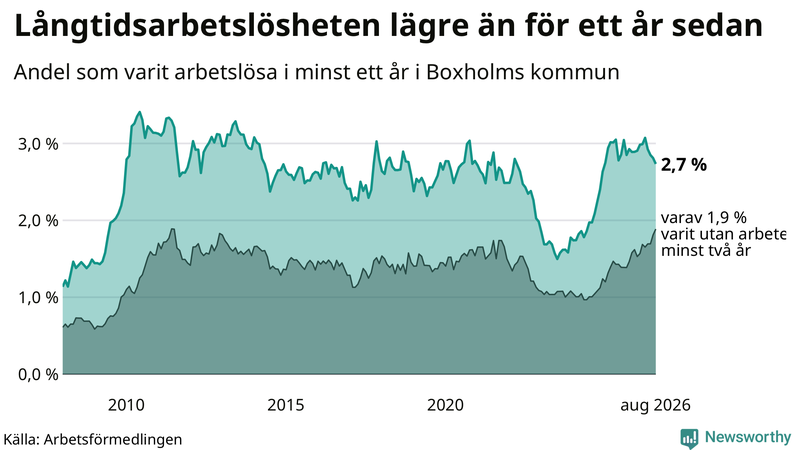 Graf: Andel arbetslösa i Boxholm som varit utan arbete i minst 12 månader