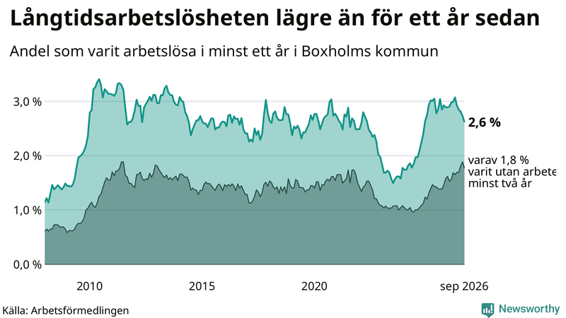 Graf: Andel arbetslösa i Boxholm som varit utan arbete i minst 12 månader