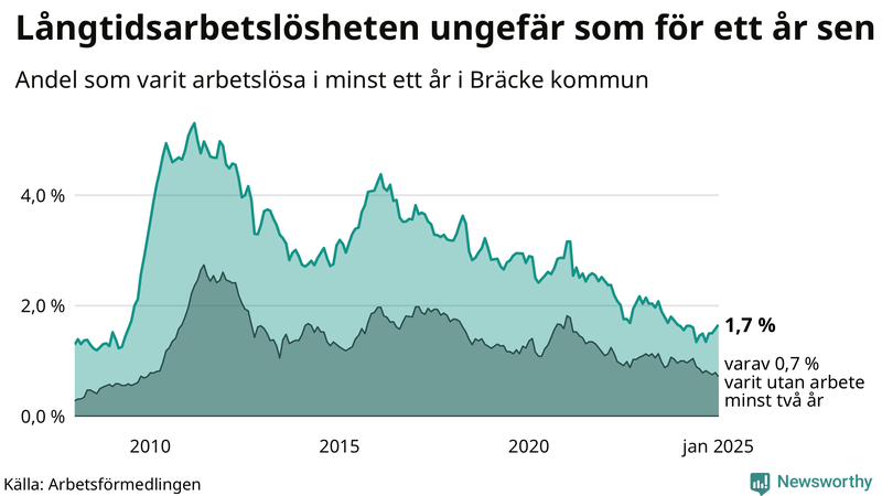 Graf: Andel arbetslösa i Bräcke som varit utan arbete i minst 12 månader