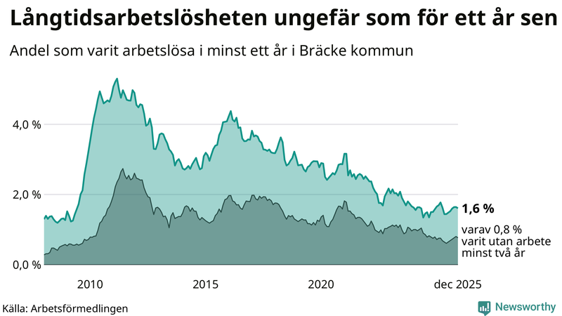 Graf: Andel arbetslösa i Bräcke som varit utan arbete i minst 12 månader