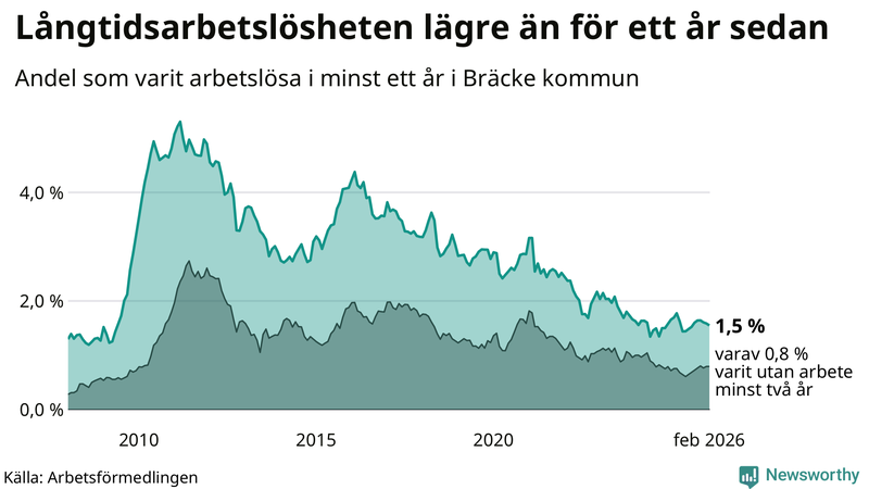 Graf: Andel arbetslösa i Bräcke som varit utan arbete i minst 12 månader